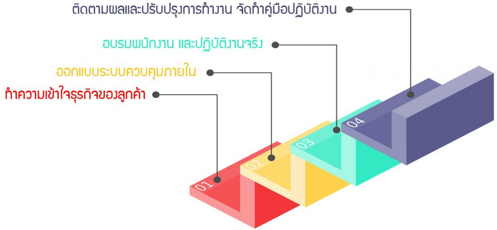 Process Flow